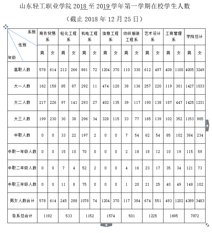 完美体育·(中国)官方网站2018至2019学年第一学期在校学生人数（截止2018年12月25日）