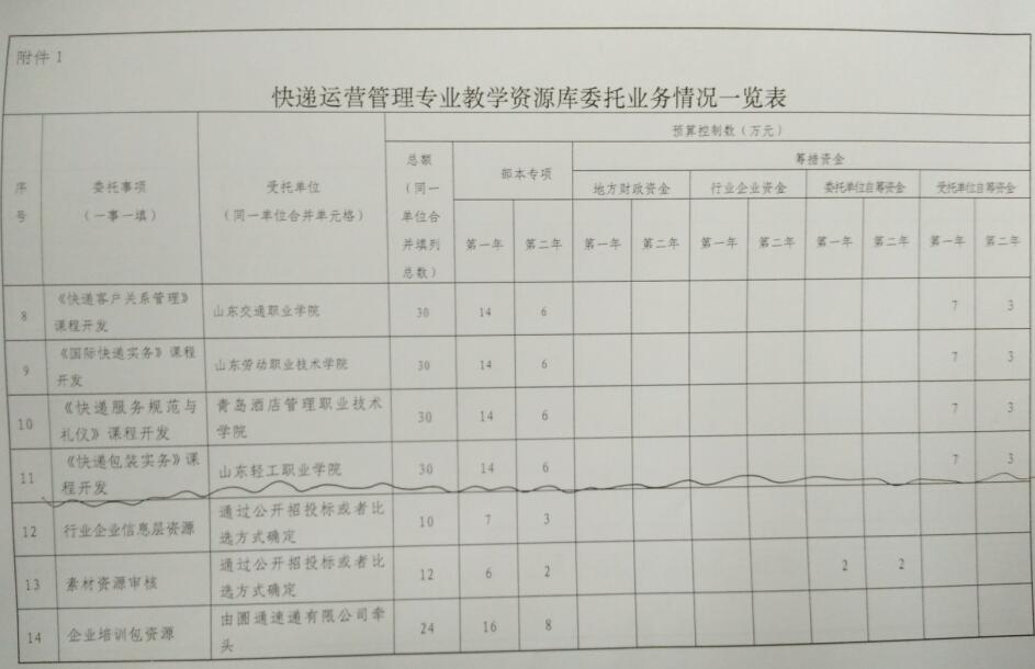 商务贸易系承担快递运营管理专业国家职业教育教学资源库《快递包装实务》课程建设任务